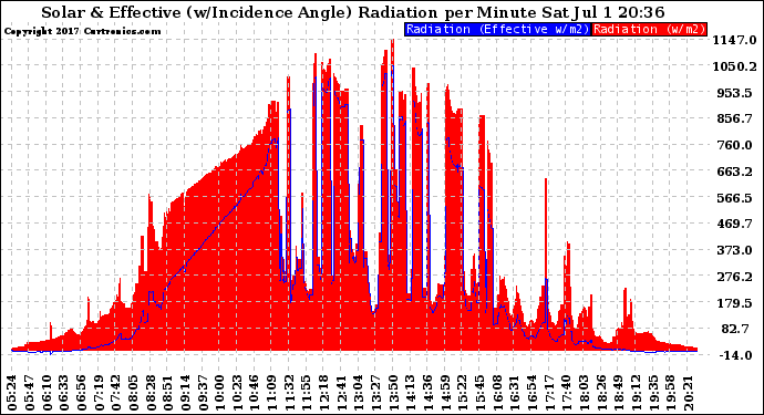 Solar PV/Inverter Performance Solar Radiation & Effective Solar Radiation per Minute