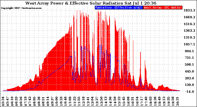 Solar PV/Inverter Performance West Array Power Output & Effective Solar Radiation