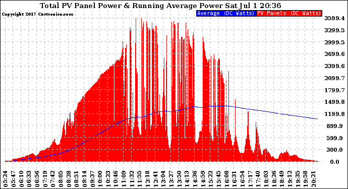 Solar PV/Inverter Performance Total PV Panel & Running Average Power Output