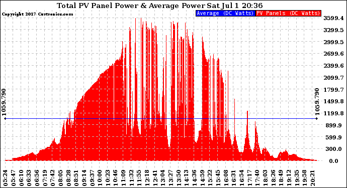 Solar PV/Inverter Performance Total PV Panel Power Output