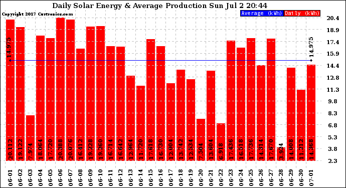 Solar PV/Inverter Performance Daily Solar Energy Production