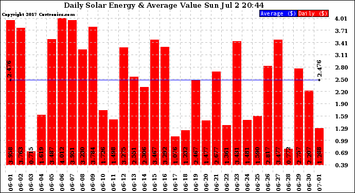 Solar PV/Inverter Performance Daily Solar Energy Production Value