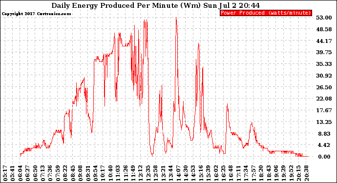 Solar PV/Inverter Performance Daily Energy Production Per Minute