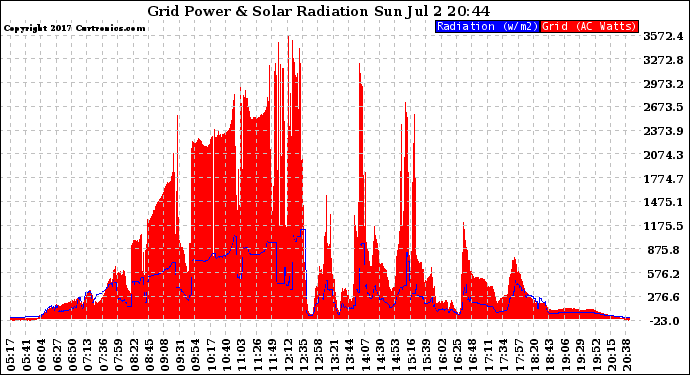 Solar PV/Inverter Performance Grid Power & Solar Radiation