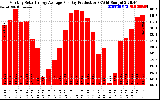 Solar PV/Inverter Performance Monthly Solar Energy Production Average Per Day (KWh)