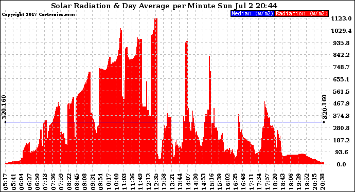 Solar PV/Inverter Performance Solar Radiation & Day Average per Minute