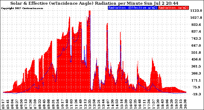 Solar PV/Inverter Performance Solar Radiation & Effective Solar Radiation per Minute