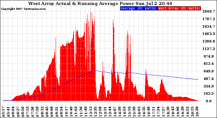 Solar PV/Inverter Performance West Array Actual & Running Average Power Output