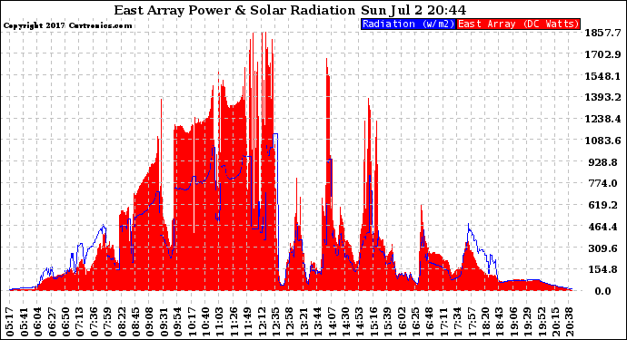 Solar PV/Inverter Performance East Array Power Output & Solar Radiation