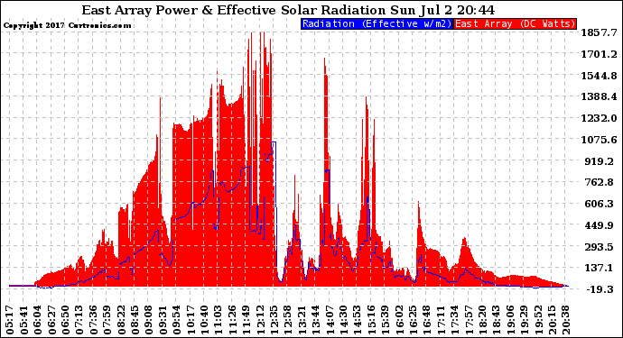 Solar PV/Inverter Performance East Array Power Output & Effective Solar Radiation