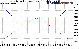 Solar PV/Inverter Performance Sun Altitude Angle & Sun Incidence Angle on PV Panels