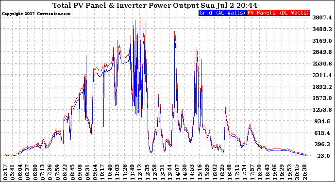 Solar PV/Inverter Performance PV Panel Power Output & Inverter Power Output