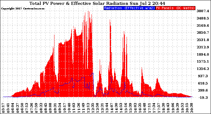 Solar PV/Inverter Performance Total PV Panel Power Output & Effective Solar Radiation