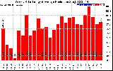 Solar PV/Inverter Performance Weekly Solar Energy Production