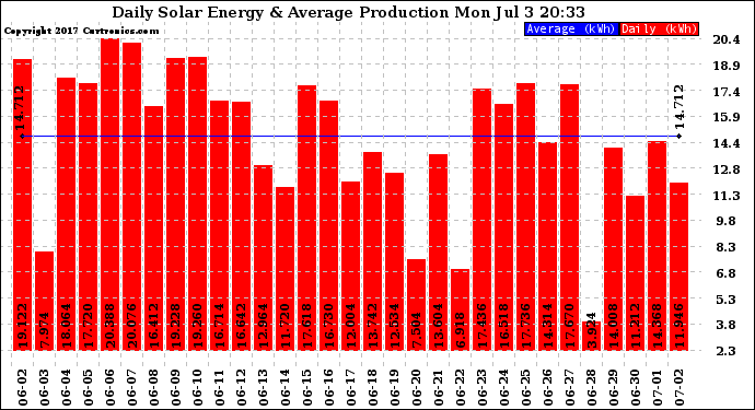 Solar PV/Inverter Performance Daily Solar Energy Production