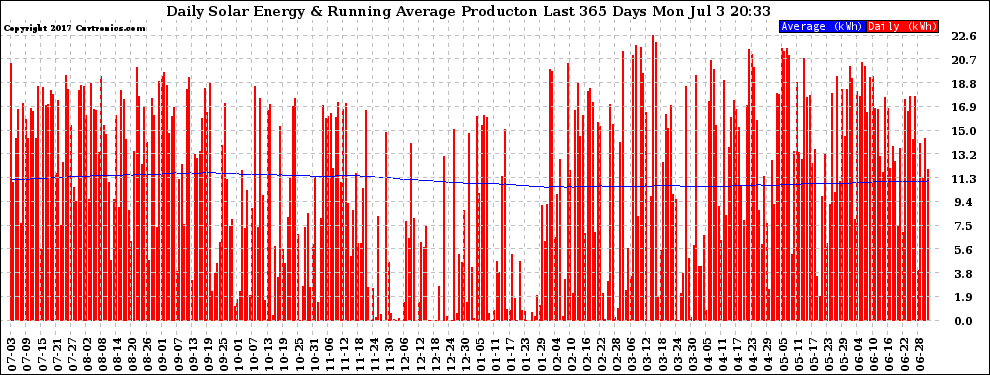 Solar PV/Inverter Performance Daily Solar Energy Production Running Average Last 365 Days