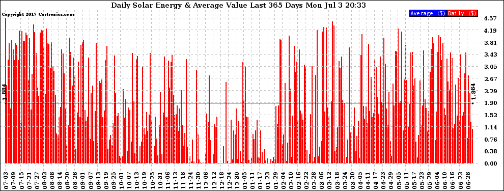 Solar PV/Inverter Performance Daily Solar Energy Production Value Last 365 Days