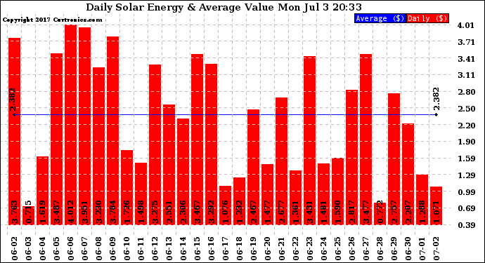 Solar PV/Inverter Performance Daily Solar Energy Production Value