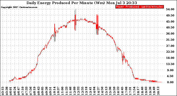 Solar PV/Inverter Performance Daily Energy Production Per Minute