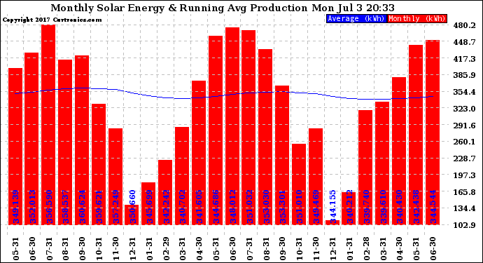 Solar PV/Inverter Performance Monthly Solar Energy Production Running Average