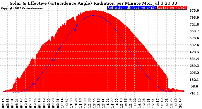 Solar PV/Inverter Performance Solar Radiation & Effective Solar Radiation per Minute