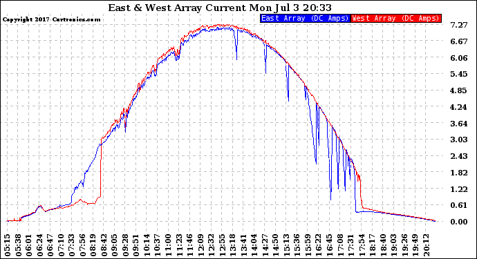 Solar PV/Inverter Performance Photovoltaic Panel Current Output