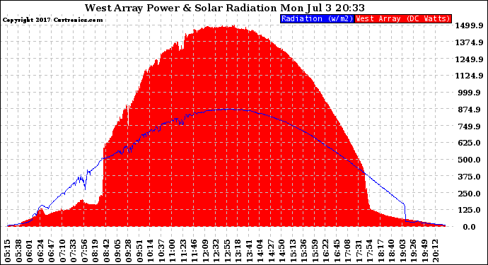 Solar PV/Inverter Performance West Array Power Output & Solar Radiation