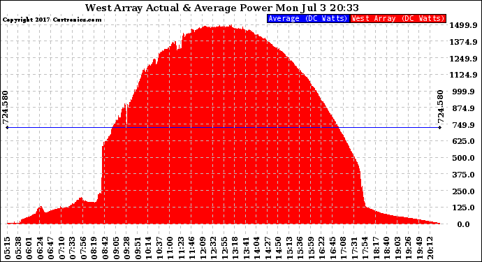 Solar PV/Inverter Performance West Array Actual & Average Power Output