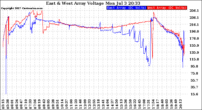 Solar PV/Inverter Performance Photovoltaic Panel Voltage Output