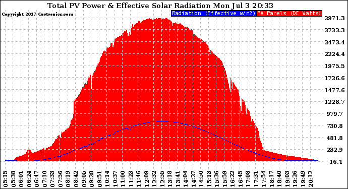 Solar PV/Inverter Performance Total PV Panel Power Output & Effective Solar Radiation