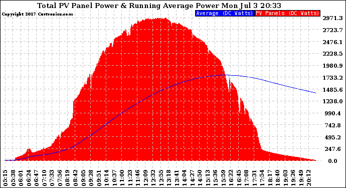 Solar PV/Inverter Performance Total PV Panel & Running Average Power Output