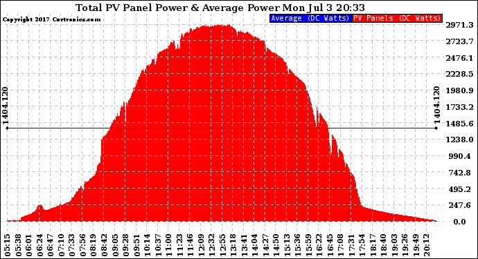 Solar PV/Inverter Performance Total PV Panel Power Output