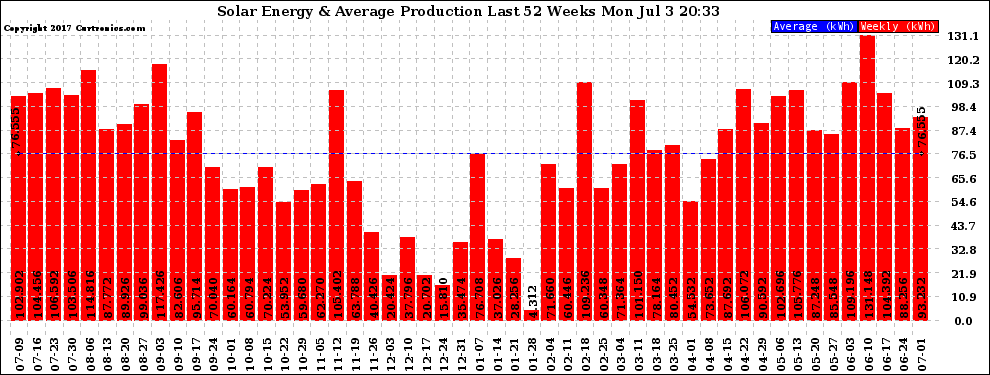 Solar PV/Inverter Performance Weekly Solar Energy Production Last 52 Weeks