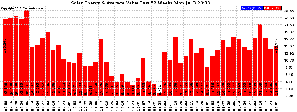 Solar PV/Inverter Performance Weekly Solar Energy Production Value Last 52 Weeks