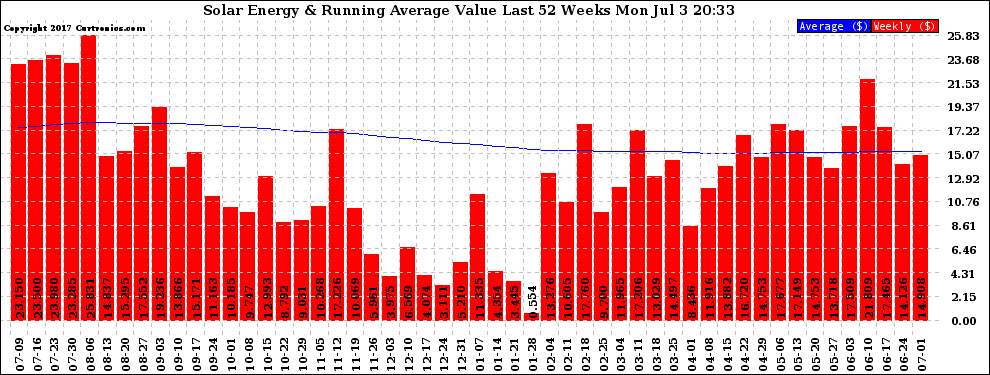 Solar PV/Inverter Performance Weekly Solar Energy Production Value Running Average Last 52 Weeks