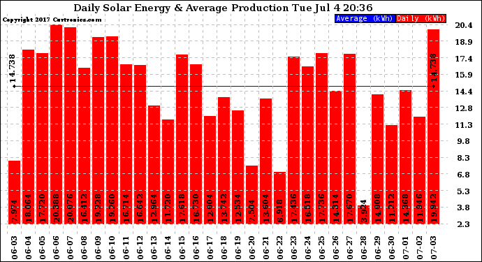 Solar PV/Inverter Performance Daily Solar Energy Production