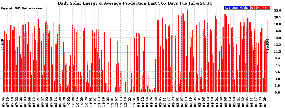 Solar PV/Inverter Performance Daily Solar Energy Production Last 365 Days