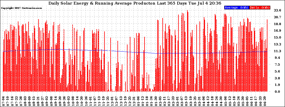 Solar PV/Inverter Performance Daily Solar Energy Production Running Average Last 365 Days