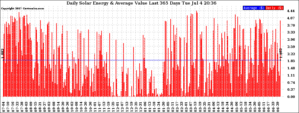 Solar PV/Inverter Performance Daily Solar Energy Production Value Last 365 Days