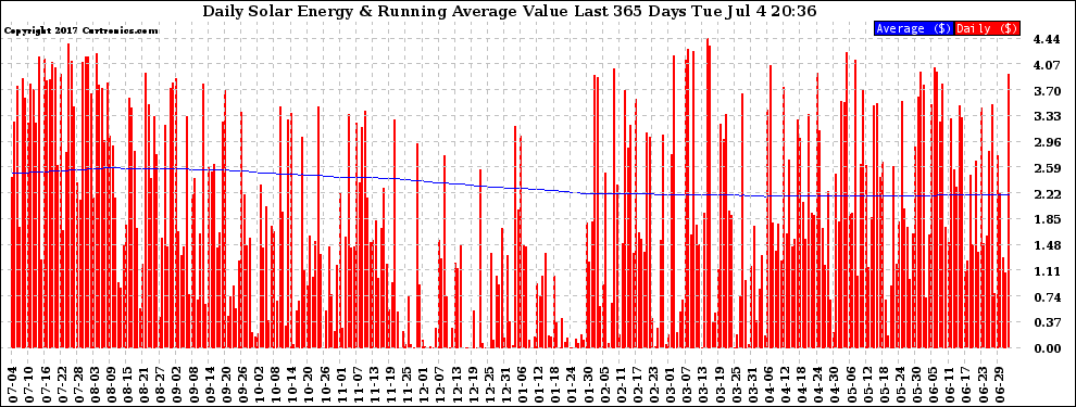 Solar PV/Inverter Performance Daily Solar Energy Production Value Running Average Last 365 Days