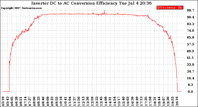 Solar PV/Inverter Performance Inverter DC to AC Conversion Efficiency