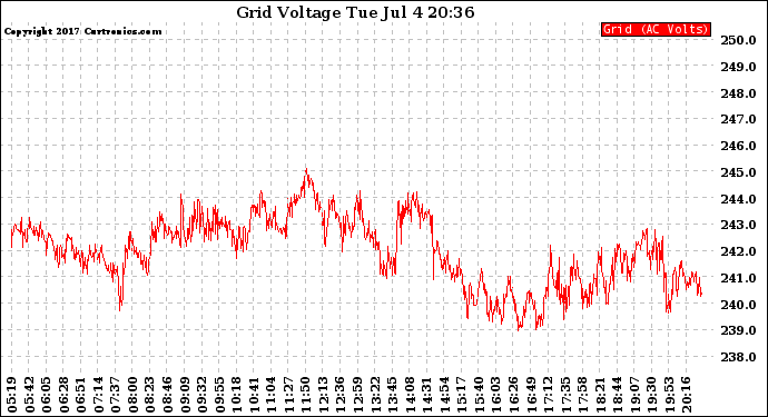 Solar PV/Inverter Performance Grid Voltage