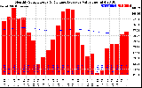 Milwaukee Solar Powered Home Monthly Production Value Running Average