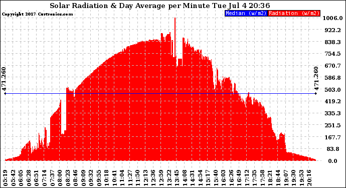 Solar PV/Inverter Performance Solar Radiation & Day Average per Minute