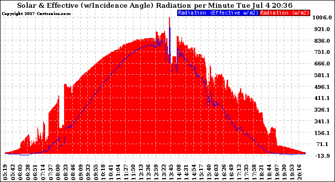 Solar PV/Inverter Performance Solar Radiation & Effective Solar Radiation per Minute