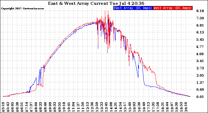 Solar PV/Inverter Performance Photovoltaic Panel Current Output