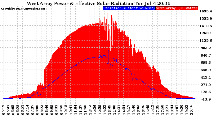 Solar PV/Inverter Performance West Array Power Output & Effective Solar Radiation