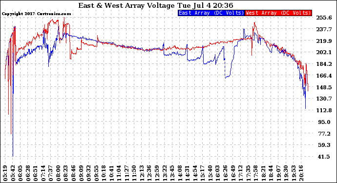 Solar PV/Inverter Performance Photovoltaic Panel Voltage Output