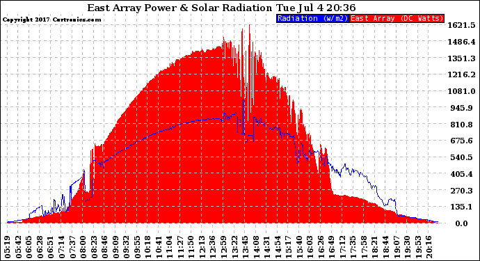 Solar PV/Inverter Performance East Array Power Output & Solar Radiation