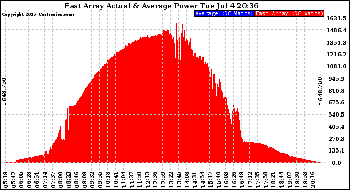 Solar PV/Inverter Performance East Array Actual & Average Power Output